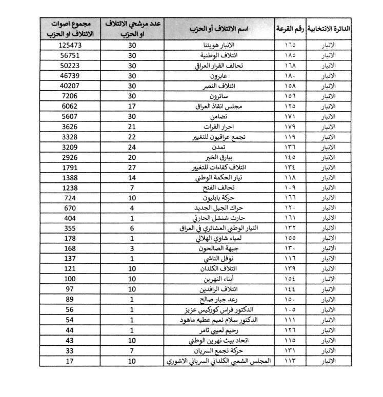 كوردستان24 ئه‌نجامى به‌رايى ره‌سمى هه‌ڵبژاردنه‌كانى په‌رله‌مانى عێراق بڵاوده‌كاته‌وه‌